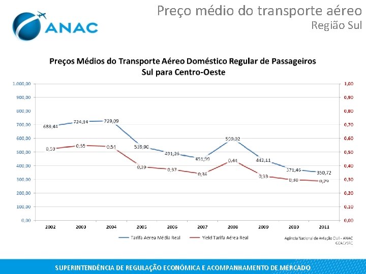 Preço médio do transporte aéreo Região Sul SUPERINTENDÊNCIA DE REGULAÇÃO ECONÔMICA E ACOMPANHAMENTO DE