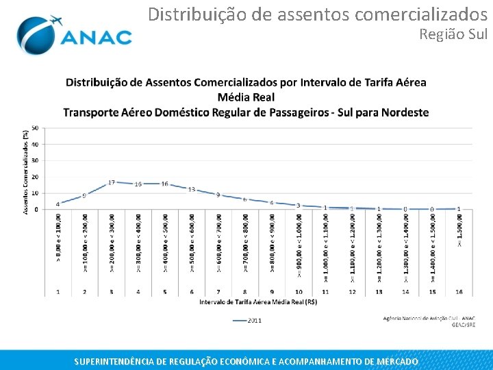 Distribuição de assentos comercializados Região Sul SUPERINTENDÊNCIA DE REGULAÇÃO ECONÔMICA E ACOMPANHAMENTO DE MERCADO