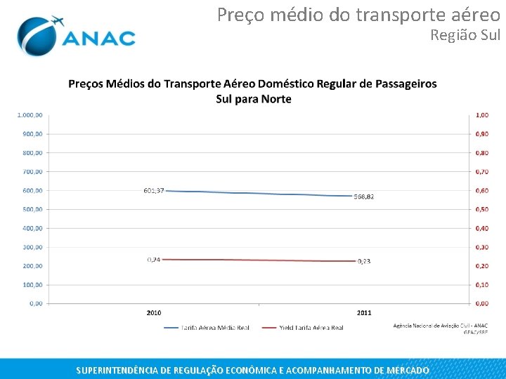 Preço médio do transporte aéreo Região Sul SUPERINTENDÊNCIA DE REGULAÇÃO ECONÔMICA E ACOMPANHAMENTO DE