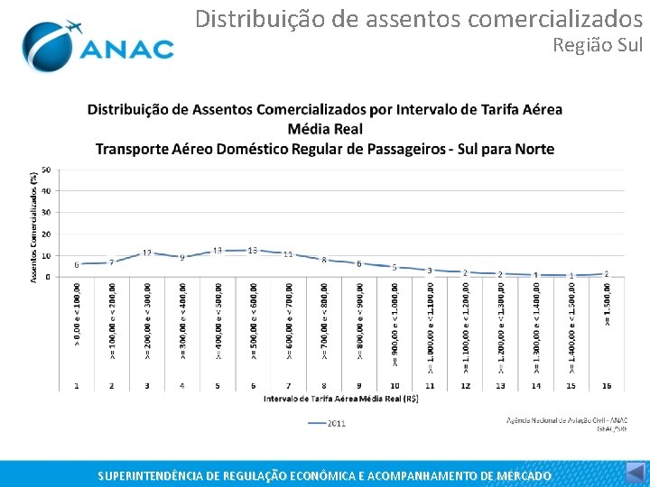 Distribuição de assentos comercializados Região Sul SUPERINTENDÊNCIA DE REGULAÇÃO ECONÔMICA E ACOMPANHAMENTO DE MERCADO