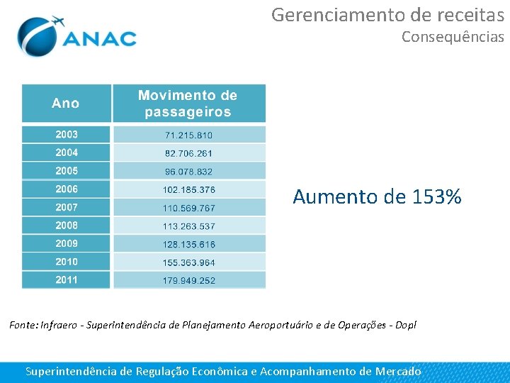 Gerenciamento de receitas Consequências Aumento de 153% Fonte: Infraero - Superintendência de Planejamento Aeroportuário