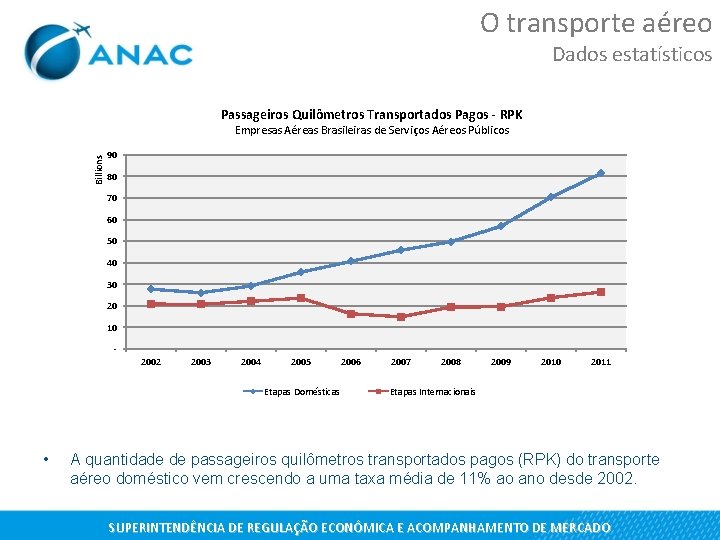 O transporte aéreo Dados estatísticos Passageiros Quilômetros Transportados Pagos - RPK Billions Empresas Aéreas