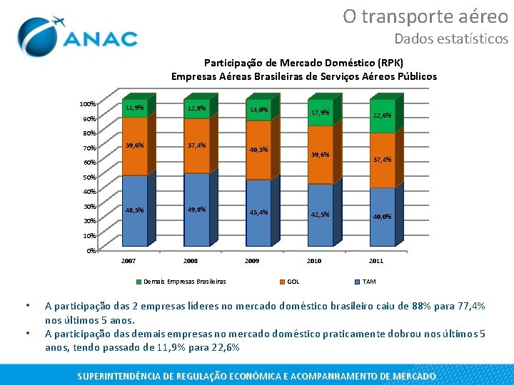 O transporte aéreo Dados estatísticos Participação de Mercado Doméstico (RPK) Empresas Aéreas Brasileiras de