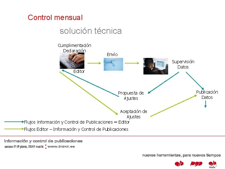 Control mensual solución técnica Cumplimentación Declaración Envío Supervisión Datos Editor Propuesta de Ajustes Flujos