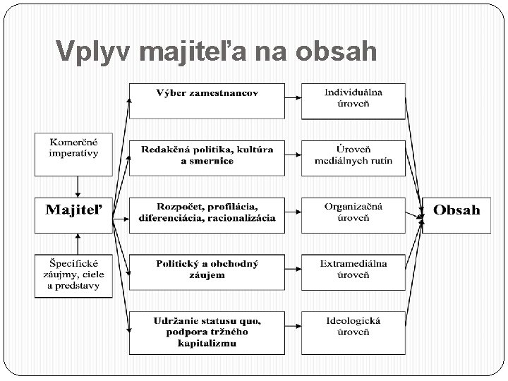 Vplyv majiteľa na obsah 