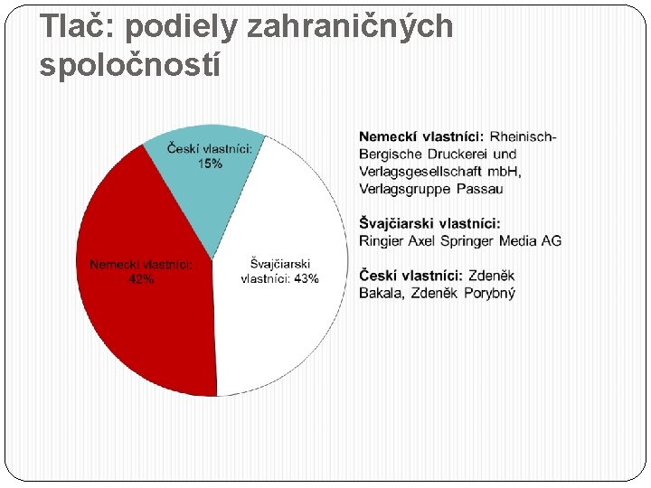 Tlač: podiely zahraničných spoločností 