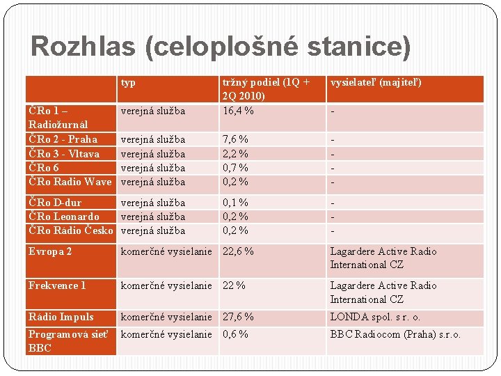 Rozhlas (celoplošné stanice) typ vysielateľ (majiteľ) verejná služba tržný podiel (1 Q + 2