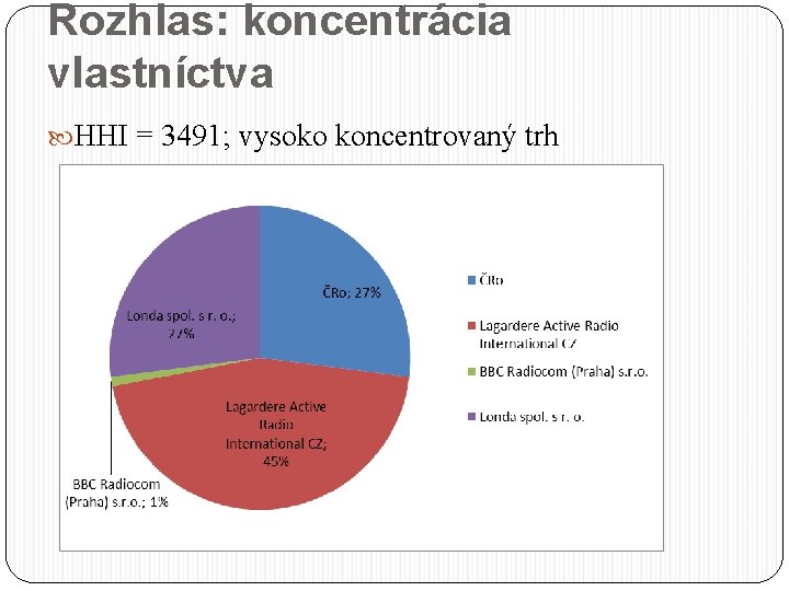 Rozhlas: koncentrácia vlastníctva HHI = 3491; vysoko koncentrovaný trh 