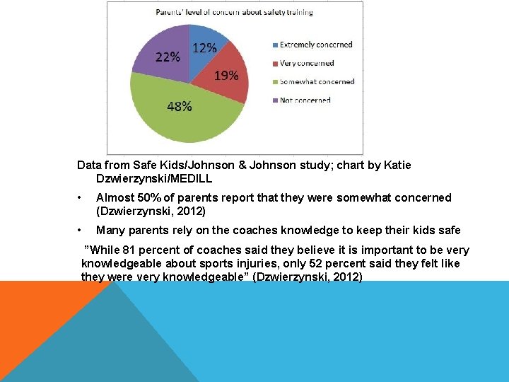 Data from Safe Kids/Johnson & Johnson study; chart by Katie Dzwierzynski/MEDILL • Almost 50%