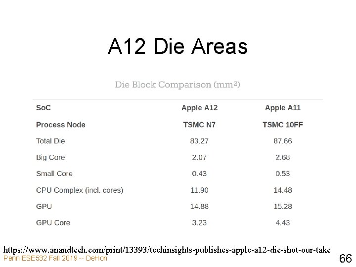 A 12 Die Areas https: //www. anandtech. com/print/13393/techinsights-publishes-apple-a 12 -die-shot-our-take Penn ESE 532 Fall