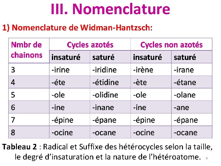 III. Nomenclature 1) Nomenclature de Widman-Hantzsch: Tableau 2 : Radical et Suffixe des hétérocycles