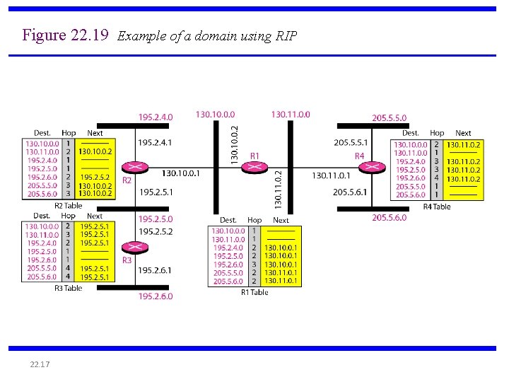 Figure 22. 19 Example of a domain using RIP 22. 17 