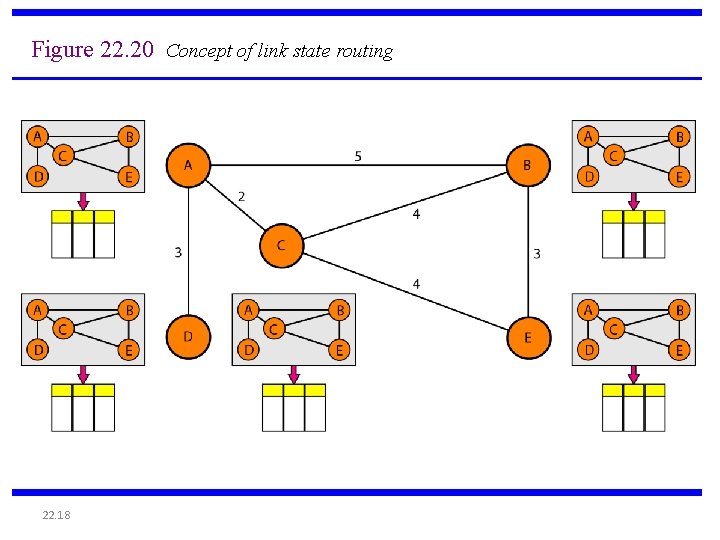 Figure 22. 20 Concept of link state routing 22. 18 
