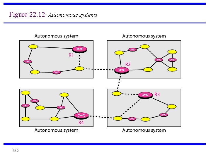 Figure 22. 12 Autonomous systems 22. 2 