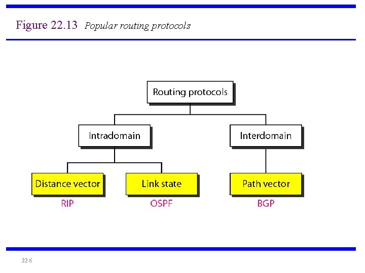 Figure 22. 13 Popular routing protocols 22. 6 