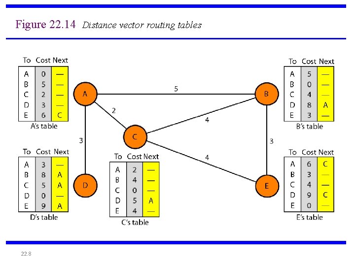 Figure 22. 14 Distance vector routing tables 22. 8 
