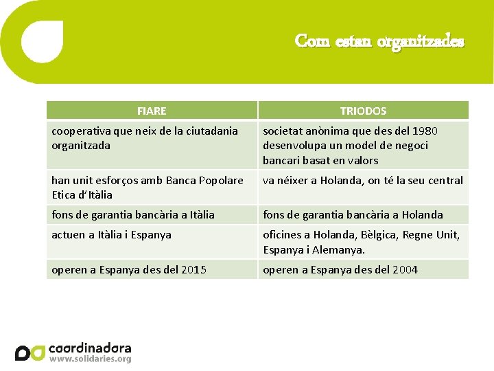 Com estan organitzades FIARE TRIODOS cooperativa que neix de la ciutadania organitzada societat anònima