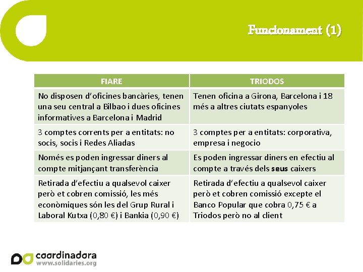 Funcionament (1) FIARE TRIODOS No disposen d’oficines bancàries, tenen una seu central a Bilbao