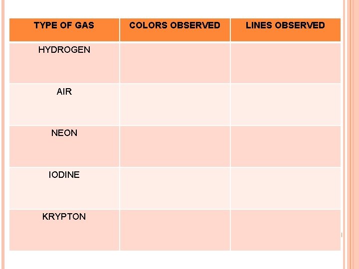 TYPE OF GAS HYDROGEN AIR NEON IODINE KRYPTON COLORS OBSERVED LINES OBSERVED 