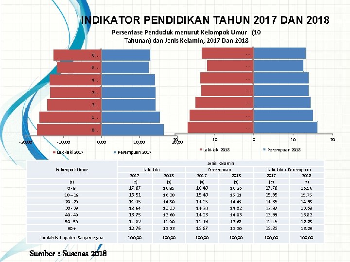 INDIKATOR PENDIDIKAN TAHUN 2017 DAN 2018 Persentase Penduduk menurut Kelompok Umur (10 Tahunan) dan