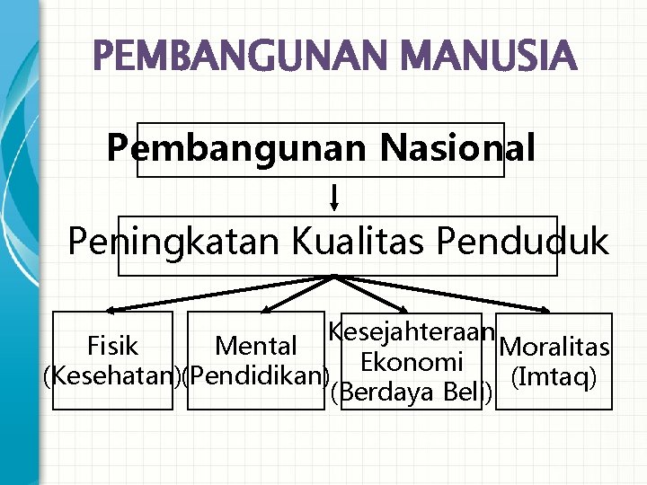 PEMBANGUNAN MANUSIA Pembangunan Nasional Peningkatan Kualitas Penduduk Kesejahteraan Fisik Mental Moralitas Ekonomi (Kesehatan)(Pendidikan) (Imtaq)