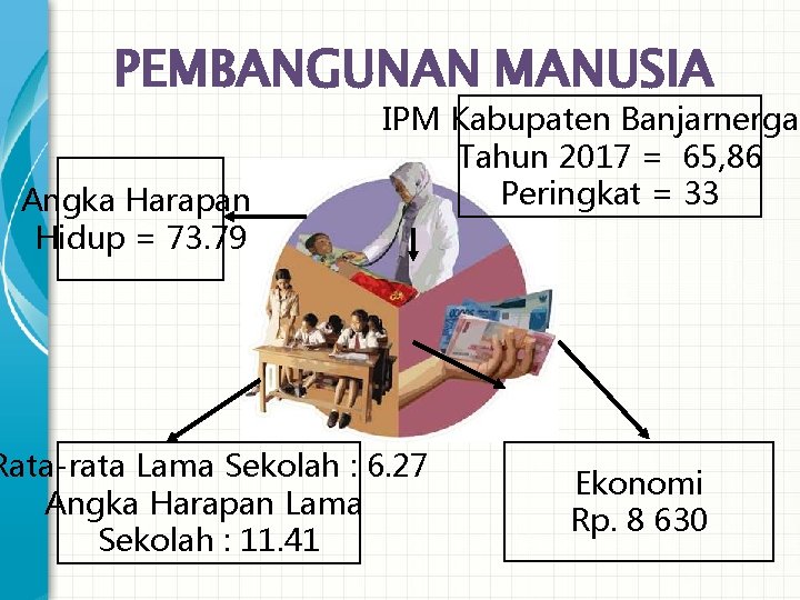 PEMBANGUNAN MANUSIA Angka Harapan Hidup = 73. 79 IPM Kabupaten Banjarnergar Tahun 2017 =