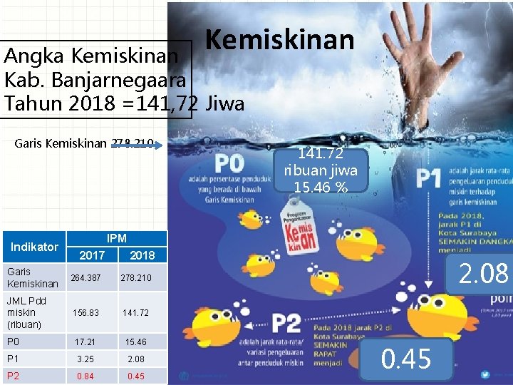 Kemiskinan Angka Kemiskinan Kab. Banjarnegaara Tahun 2018 =141, 72 Jiwa Garis Kemiskinan 278. 210