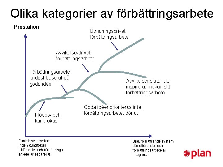 Olika kategorier av förbättringsarbete Prestation Utmaningsdrivet förbättringsarbete Avvikelse-drivet förbättringsarbete Förbättringsarbete endast baserat på goda