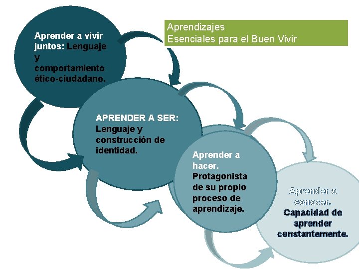 Aprender a vivir juntos: Lenguaje y comportamiento ético-ciudadano. Aprendizajes Esenciales para el Buen Vivir