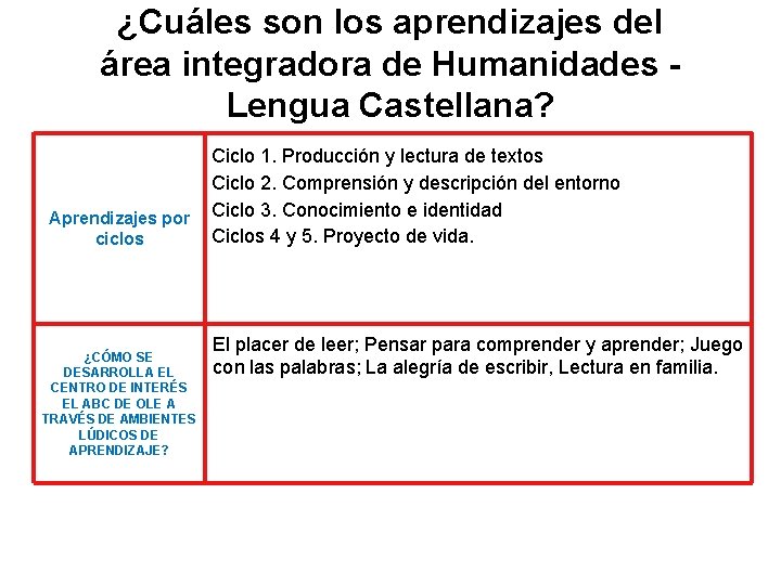 ¿Cuáles son los aprendizajes del área integradora de Humanidades Lengua Castellana? Aprendizajes por ciclos