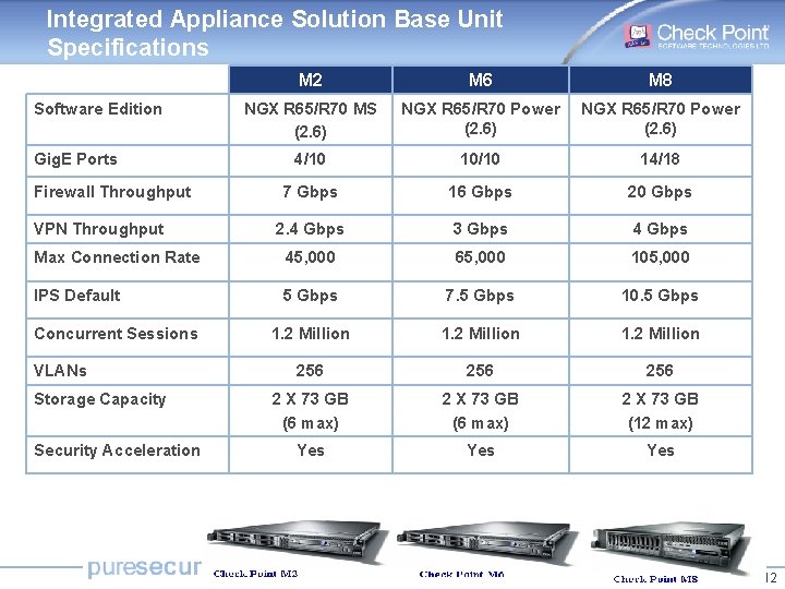 Integrated Appliance Solution Base Unit Specifications M 2 M 6 M 8 NGX R
