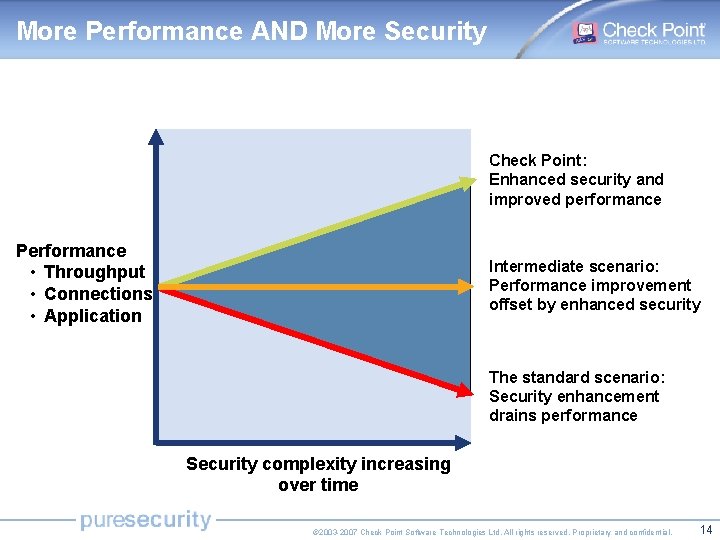 More Performance AND More Security Check Point: Enhanced security and improved performance Performance •