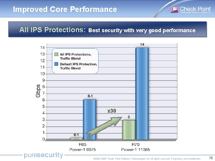 Improved Core Performance All IPS Protections: Best security with very good performance x 30