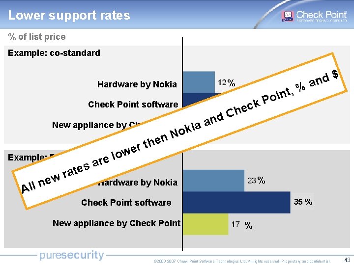 Lower support rates % of list price Example: co-standard Hardware by Nokia % Check