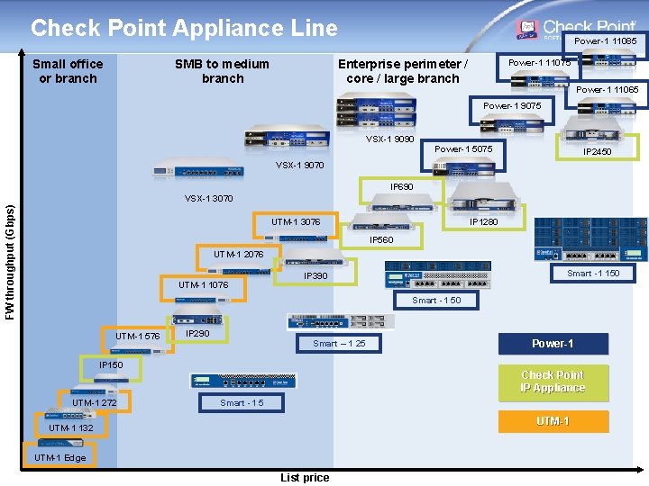 Check Point Appliance Line Small office or branch SMB to medium branch Power-1 11085