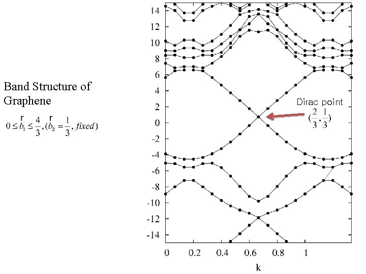 Band Structure of Graphene Dirac point 