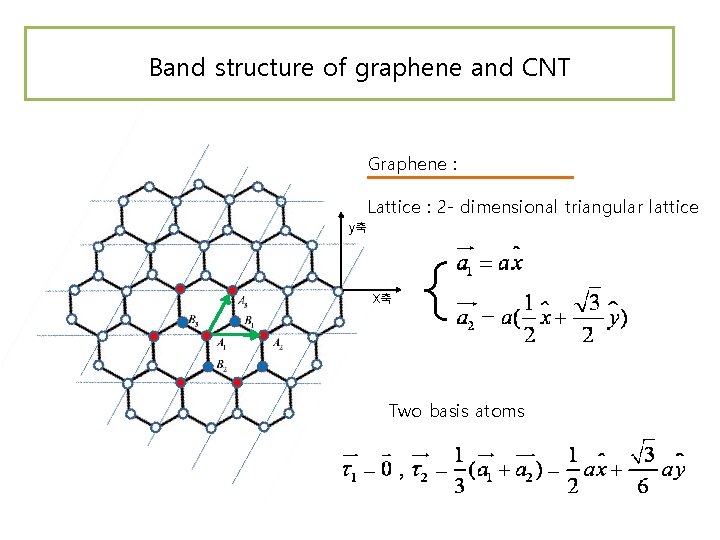 Band structure of graphene and CNT Graphene : Lattice : 2 - dimensional triangular