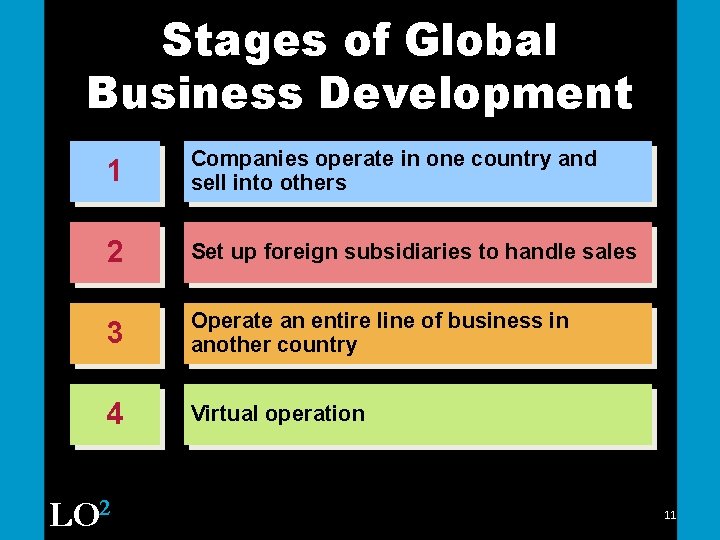 Stages of Global Business Development 1 Companies operate in one country and sell into