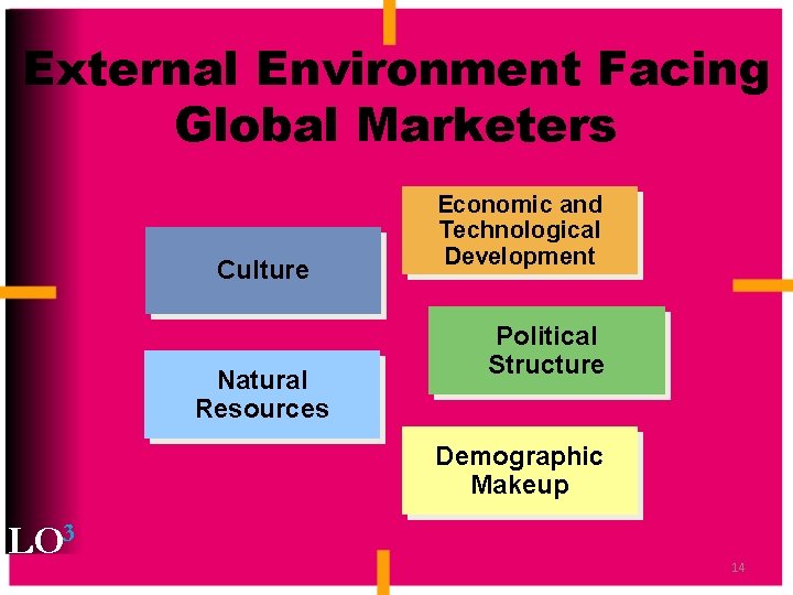 External Environment Facing Global Marketers Culture Natural Resources Economic and Technological Development Political Structure