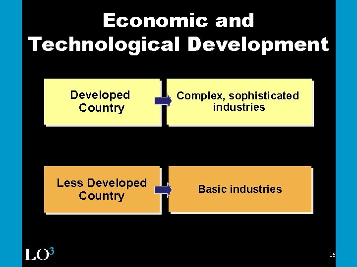 Economic and Technological Development LO 3 Developed Country Complex, sophisticated industries Less Developed Country
