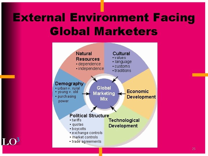 External Environment Facing Global Marketers Natural Resources • dependence • independence Demography • urban