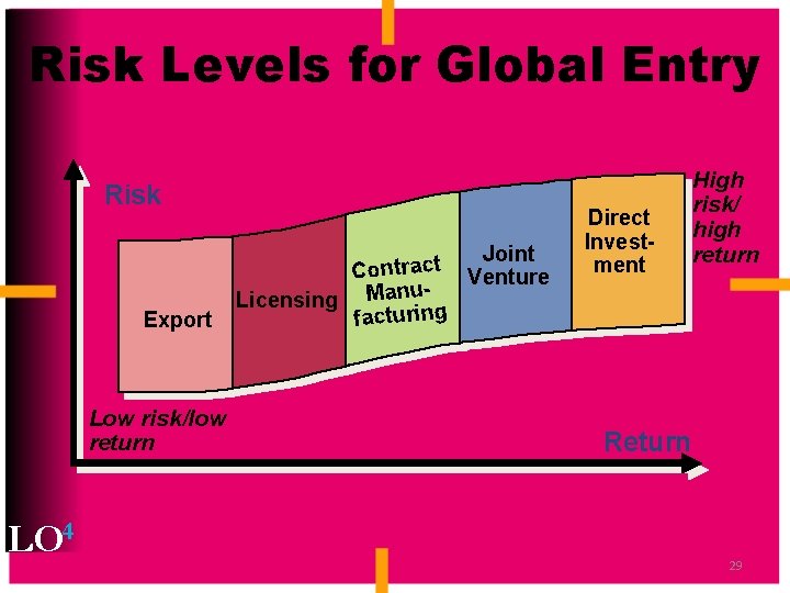 Risk Levels for Global Entry Risk Export Low risk/low return LO 4 Joint t