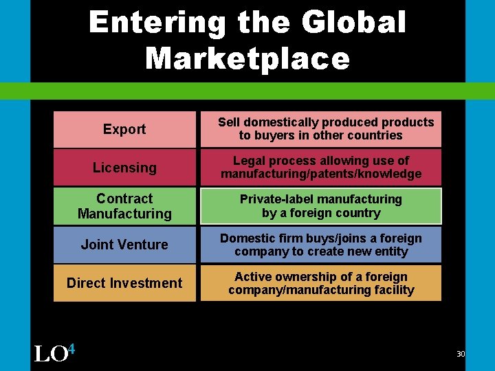 Entering the Global Marketplace Export Sell domestically produced products to buyers in other countries