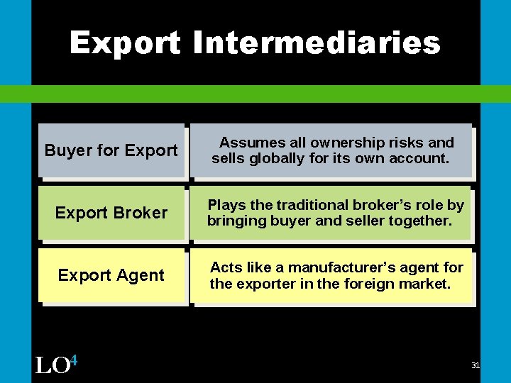 Export Intermediaries Buyer for Export Assumes all ownership risks and sells globally for its