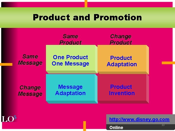 Product and Promotion LO 5 Same Product Change Product Same Message One Product One