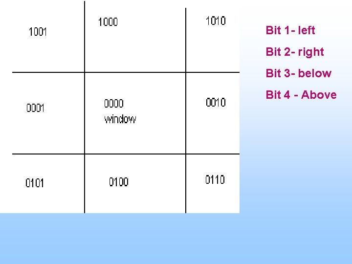 Bit 1 - left Bit 2 - right Bit 3 - below Bit 4