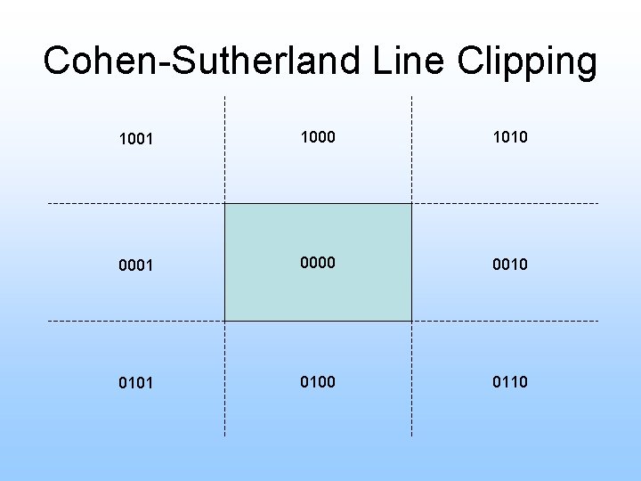 Cohen-Sutherland Line Clipping 1001 1000 1010 0001 0000 0010 0101 0100 0110  Cohen-Sutherland Line Clipping 1001 1000 1010 0001 0000 0010 0101 0100 0110