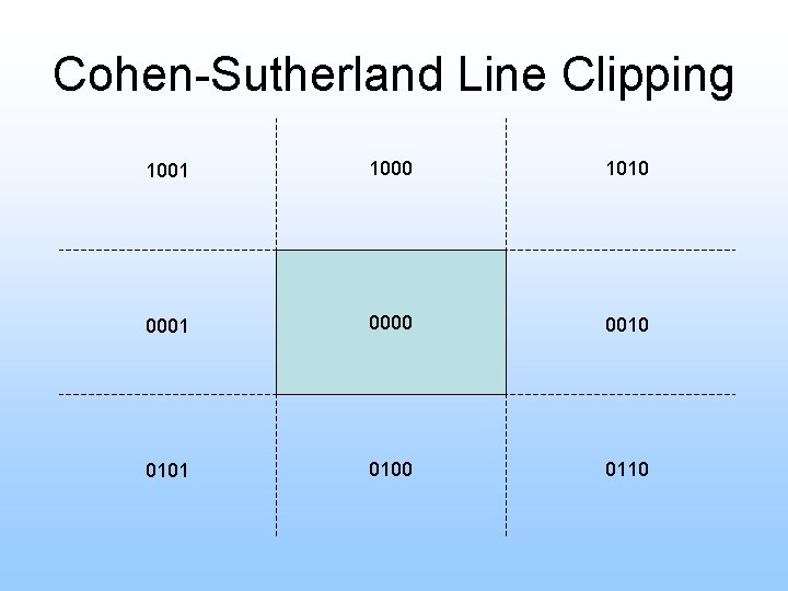 Cohen-Sutherland Line Clipping 1001 1000 1010 0001 0000 0010 0101 0100 0110 