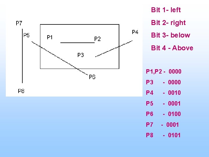 Bit 1 - left Bit 2 - right Bit 3 - below Bit 4