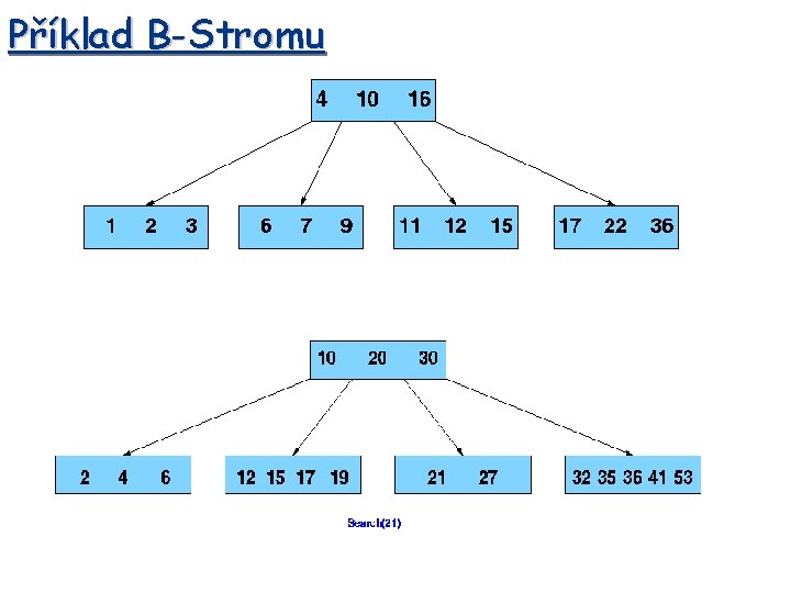 Příklad B-Stromu 